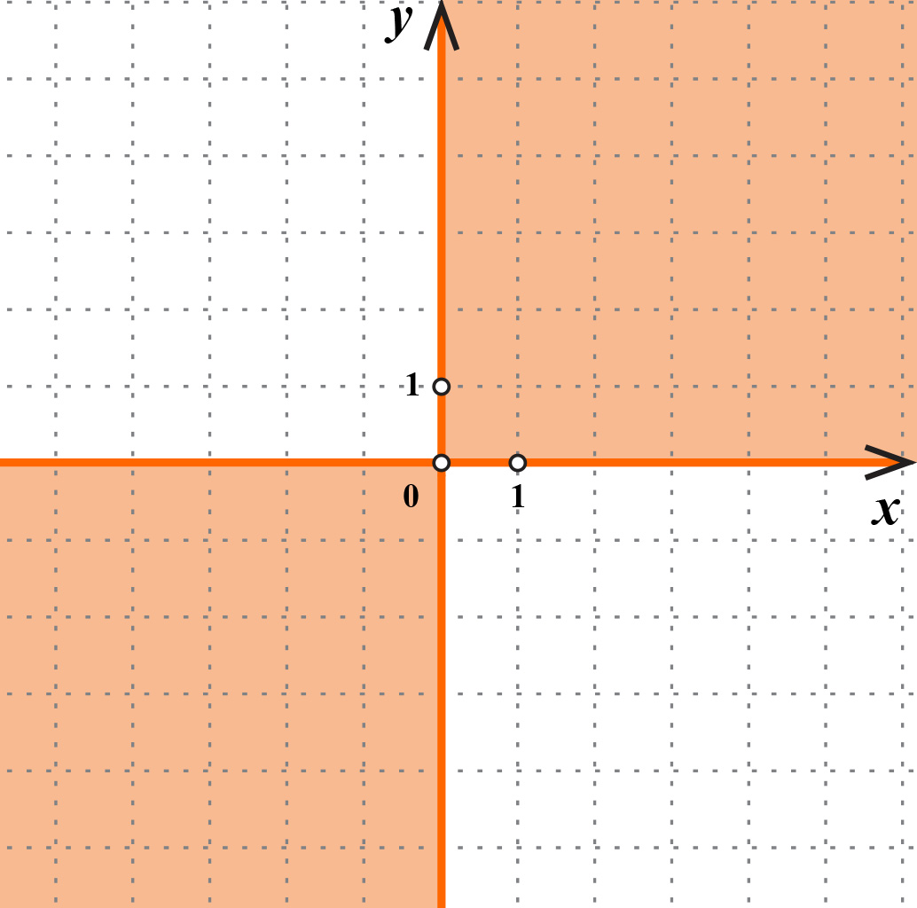 Na slici je koordinatni sustav. Označen je prvi i treći kvadrant.