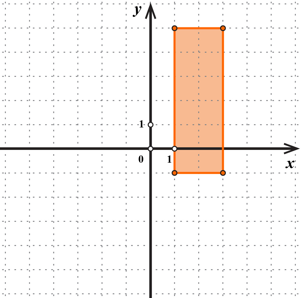 Na slici je koordinatni sustav. Označen je pravokutnik s vrhovima (1,-1), (3,-1), (3,5), (1,5).