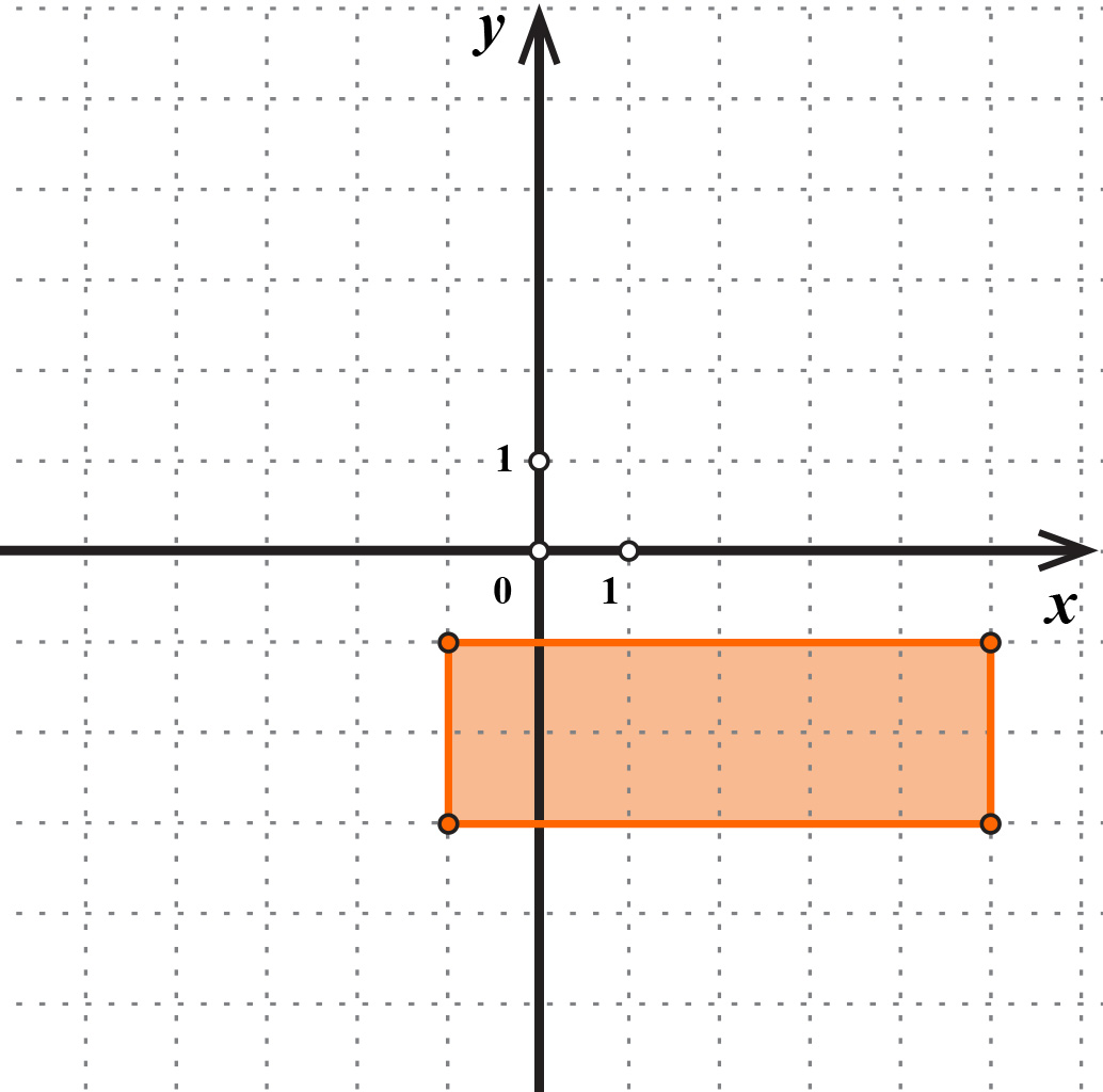 Na slici je koordinatni sustav. Označen je pravokutnik s vrhovima (-1,-3), (5,-3), (5,-1), (-1,-1).