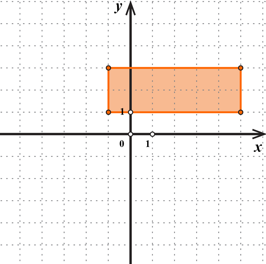 Na slici je koordinatni sustav. Označen je pravokutnik s vrhovima (-1,1), (5,1), (5,3), (-1,3).