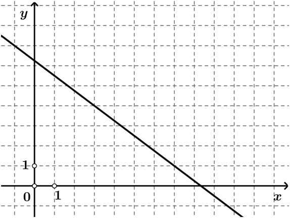 Na slici je grafičko rješenje linearne jednadžbe s dvjema nepoznanicama.