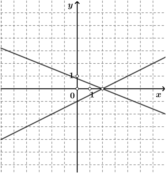 Na slici su dva pravca koji se sijeku u točki (2,0).