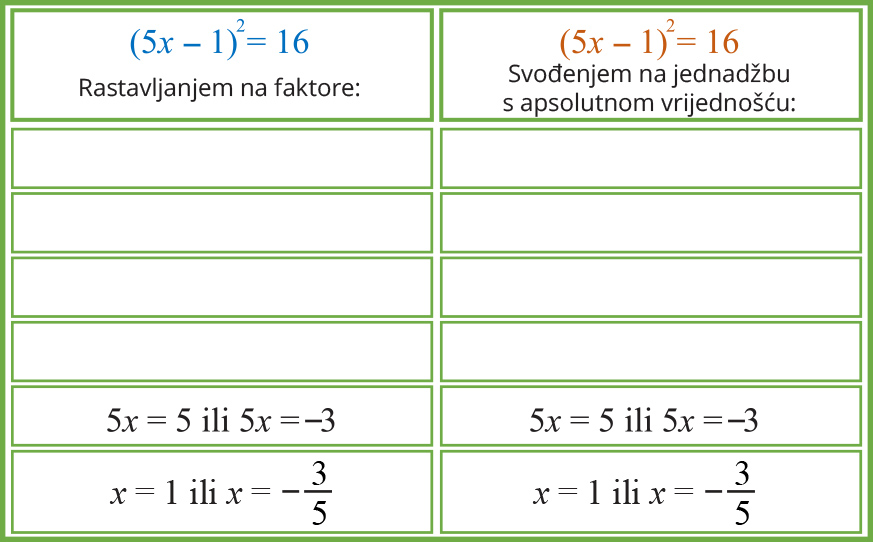 Tablica sa zadacima u prvom stupcu rastavljanjem na faktore, a u drugom stupcu svođenjem na jednadžbu s apsolutnom vrijednošću.
