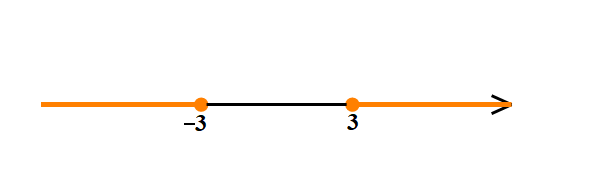 Na slici su dijelovi brojevnog pravca lijevo od broja minus 3 i desno od broja 3. Brojevi -3 i 3 označeni su punom točkom.