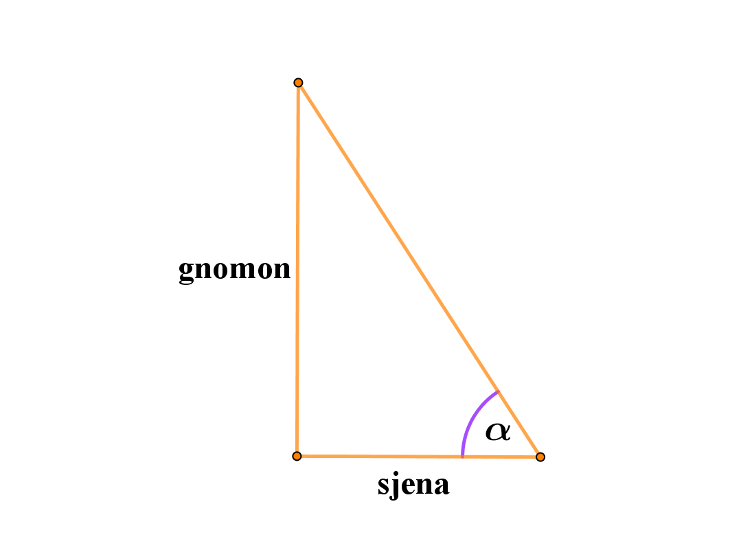 Na slici je pravokutni trokut čije su katete gnomon i sjena.
