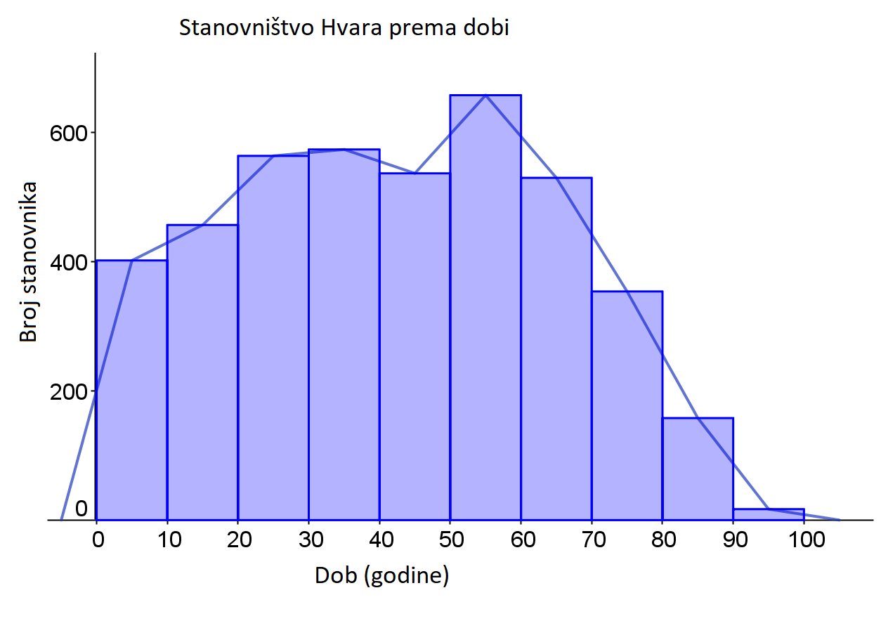 Histogram i poligon frekvencija za podatke o stanovništvu Hvara prema dobi.