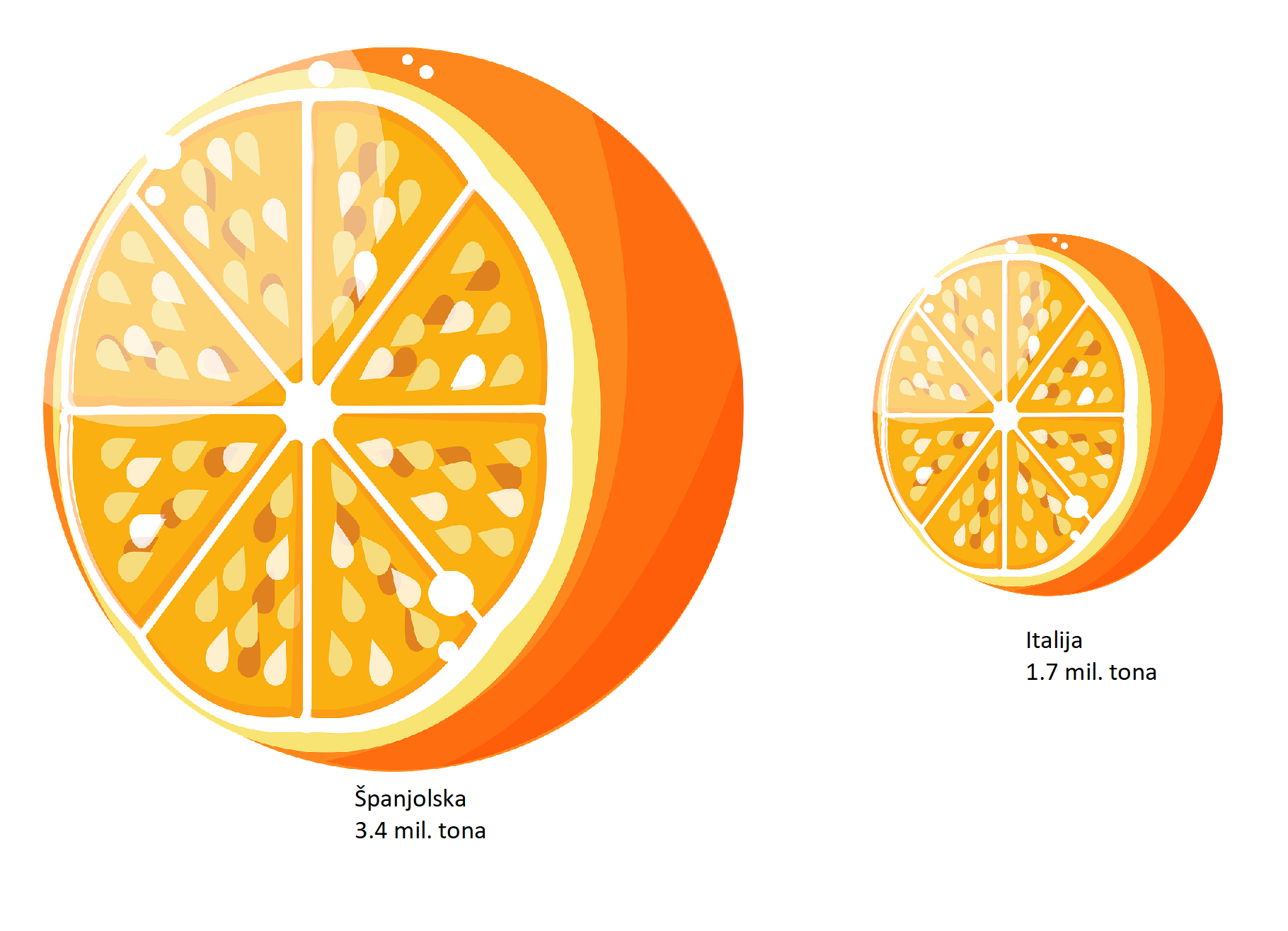 Dvije naranče prezentiraju proizvodnju naranči u Italiji i Španjolskoj.