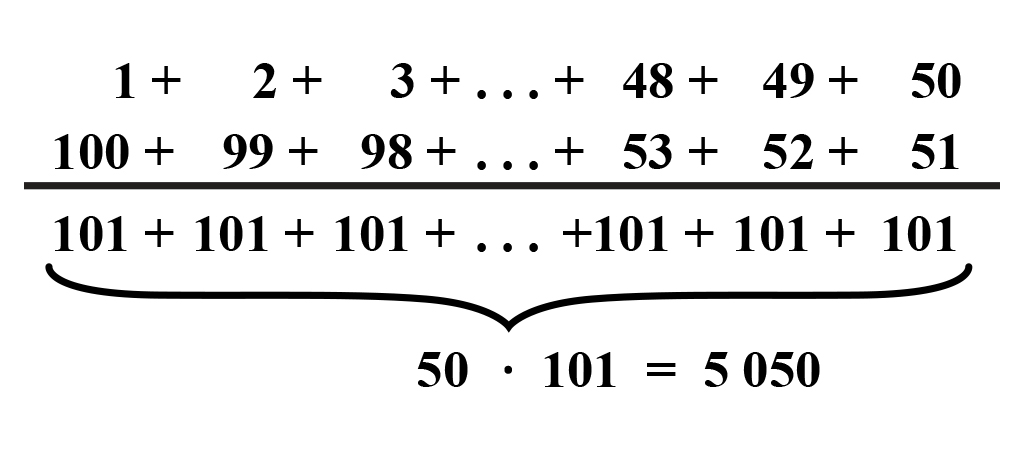 Slika prikazuje kako se mogu zbrojiti brojevi od jedan do sto. Zbrajamo prvi i zadnji broj u nizu, zatim drugi i predzadnji. Svi su zbrojevi isti, a kako je takvih parova 50, ukupan je zbroj 50∙101=5050.