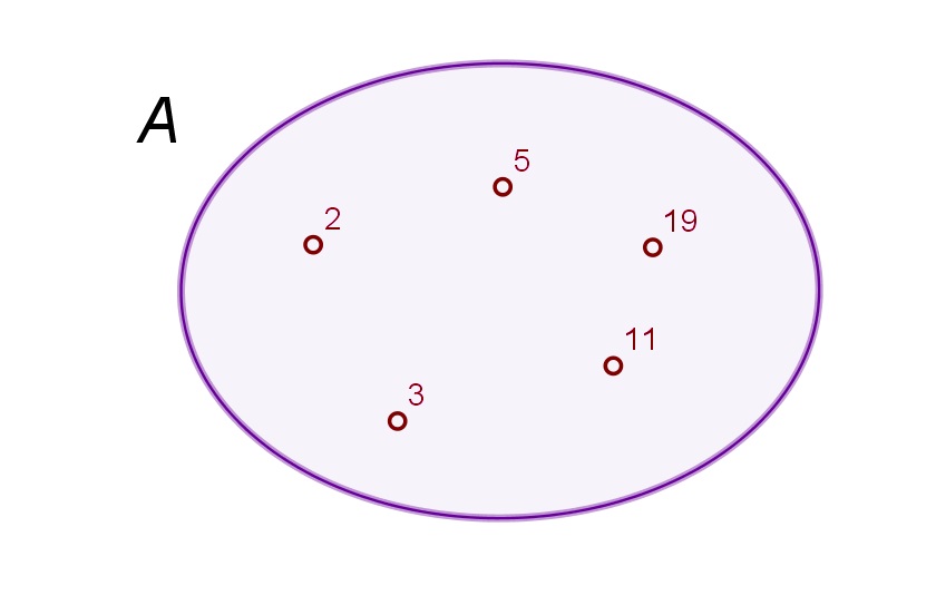 Na slici je skup A i njegovi elementi brojevi {2,3,5,11,19} prikazani unutar elipse