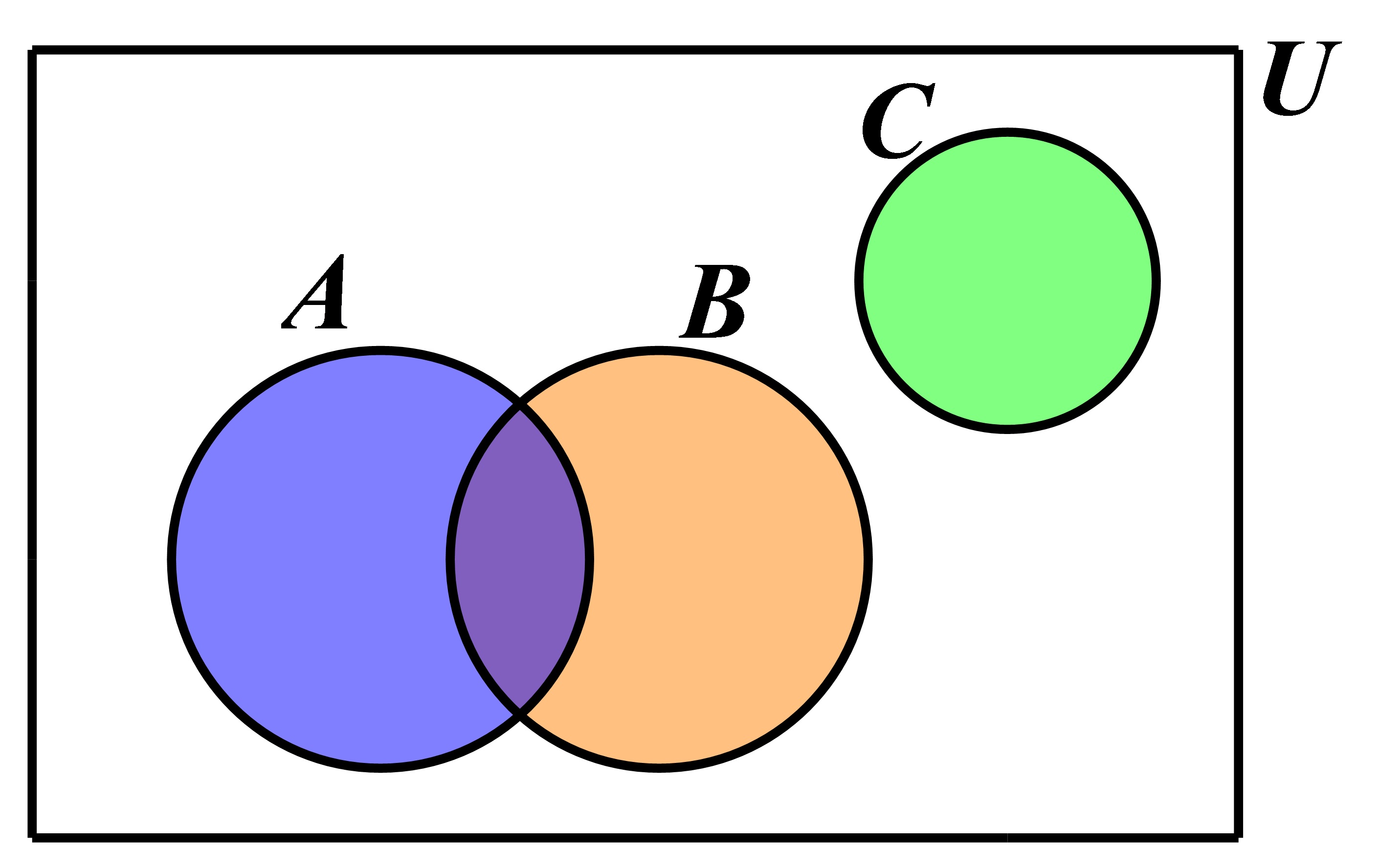 Na slici je nacrtan pravokutnik kao univerzalni skup, a unutar njega skupovi A, B i C predstavljaju tri njegova podskupa.