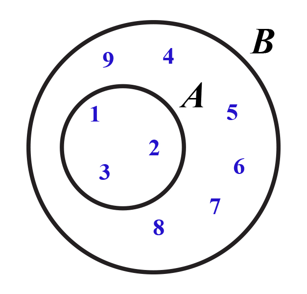 Na slici su dva skupa A i B.