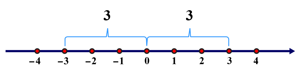 Na slici je prikazan brojevni pravac i brojevi koji su udaljeni za 3 od  0