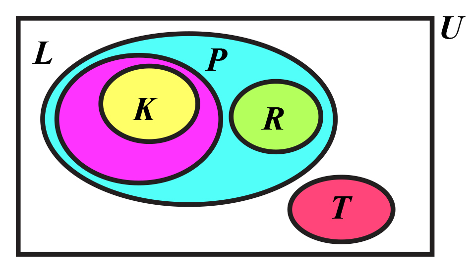 Na slici je prikazan odnos između skupova u kojima se nalaze geometrijski likovi iz ravnine.