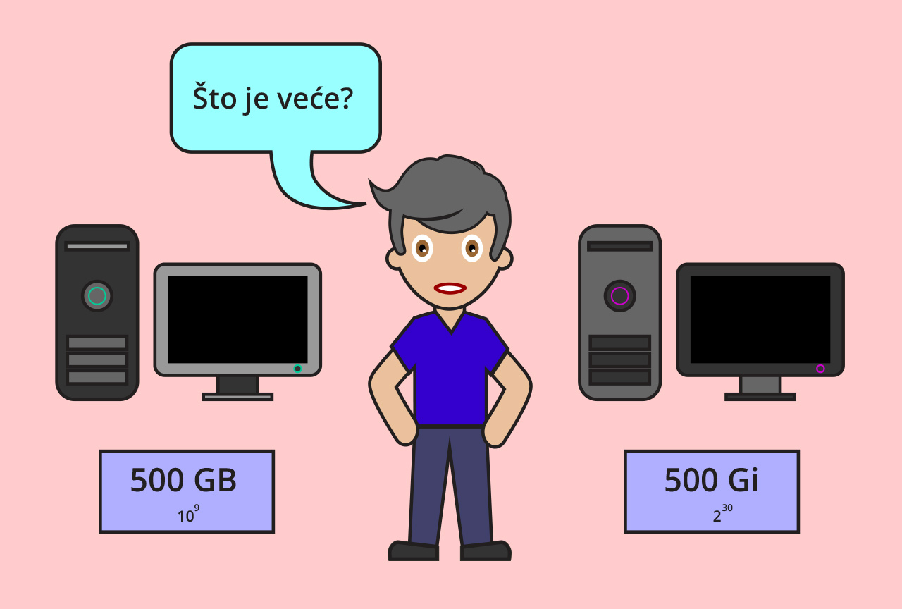 Na slici je prikaz dva računala i mladića koji se dvoumi je li memorija prvog računala od 500 GB veća od drugog na kojemu piše 500 Gi.