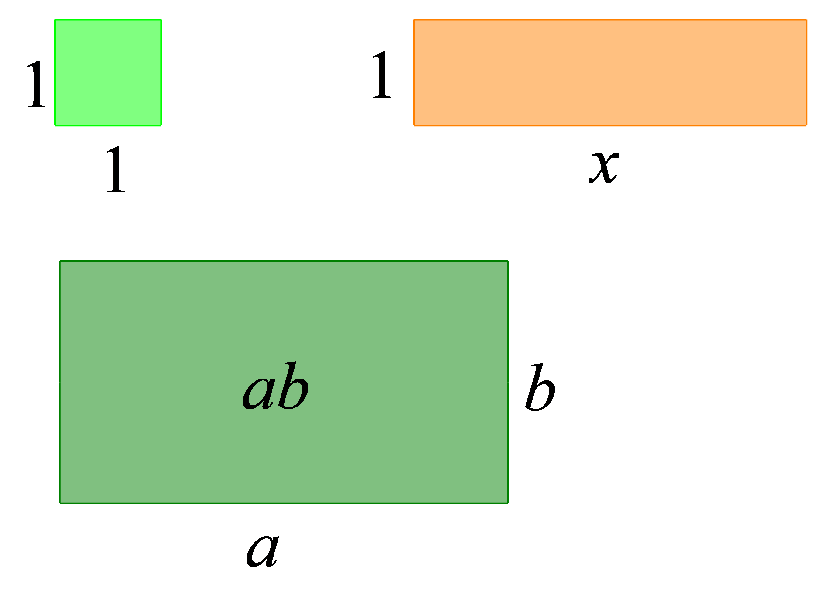 Na slici je prikazana geometrijska interpretacija pomoću pravokutnika broja 1, varijable x i umnoška varijabli ab.