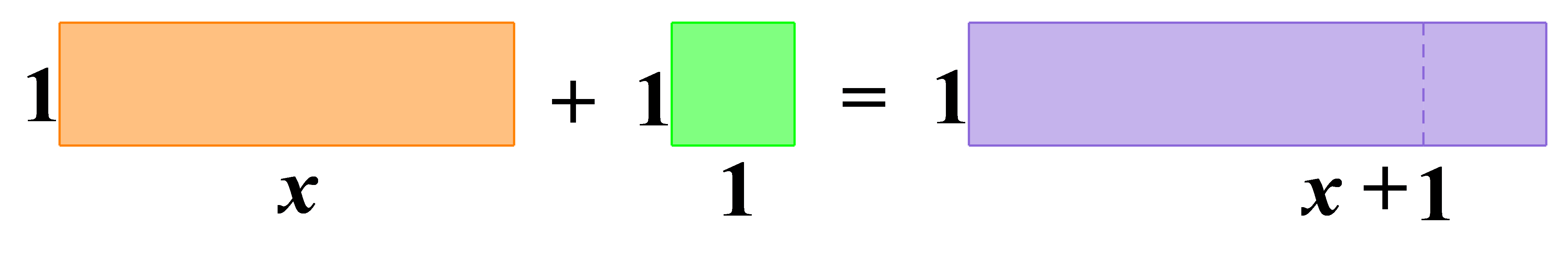 Na slici je prikaz pomoću pravokutnika algebarskog izraza x+1.
