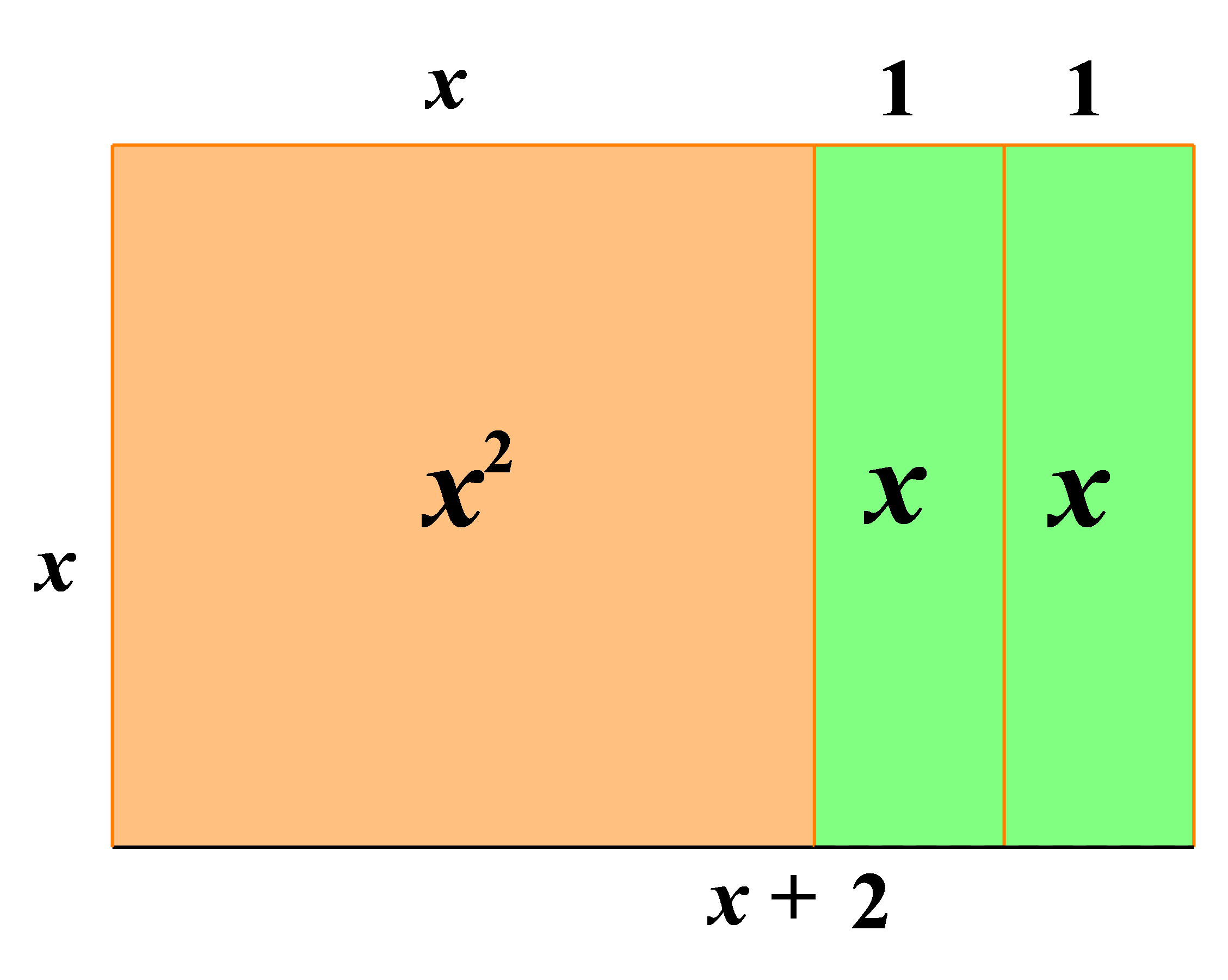 Na slici je grafička interpretacija jednakosti x^2+2x = x(x+2)