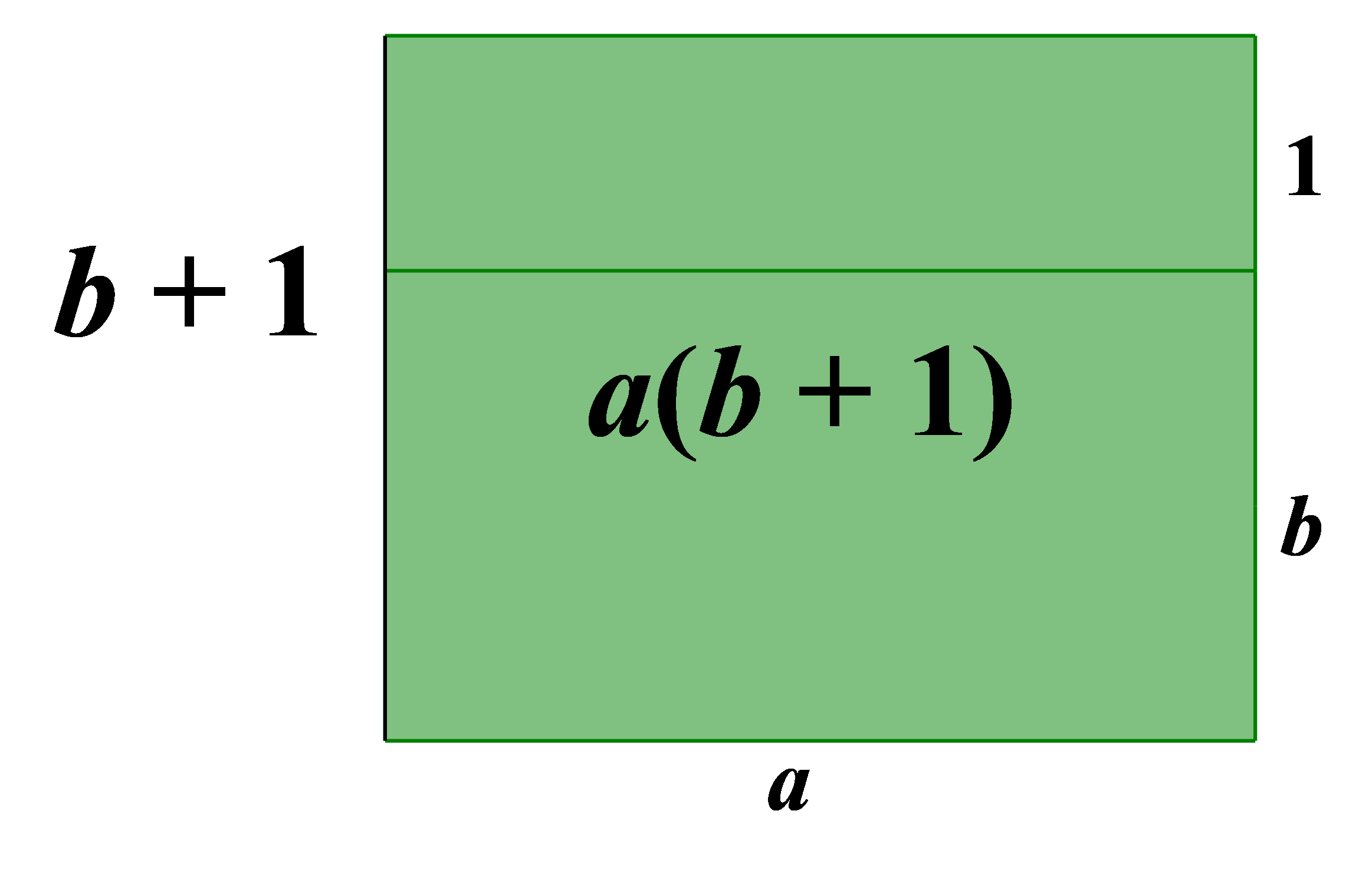 Na slici je grafička interpretacija jednakosti ab+a=a(b+1)