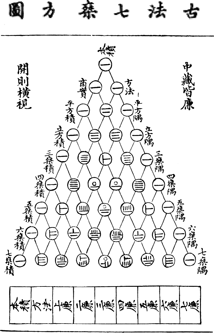 Na slici je ilustracija Pascalovog trokuta iz knjige kineskog matematičara Yanga Huia iz 13. stoljeća.