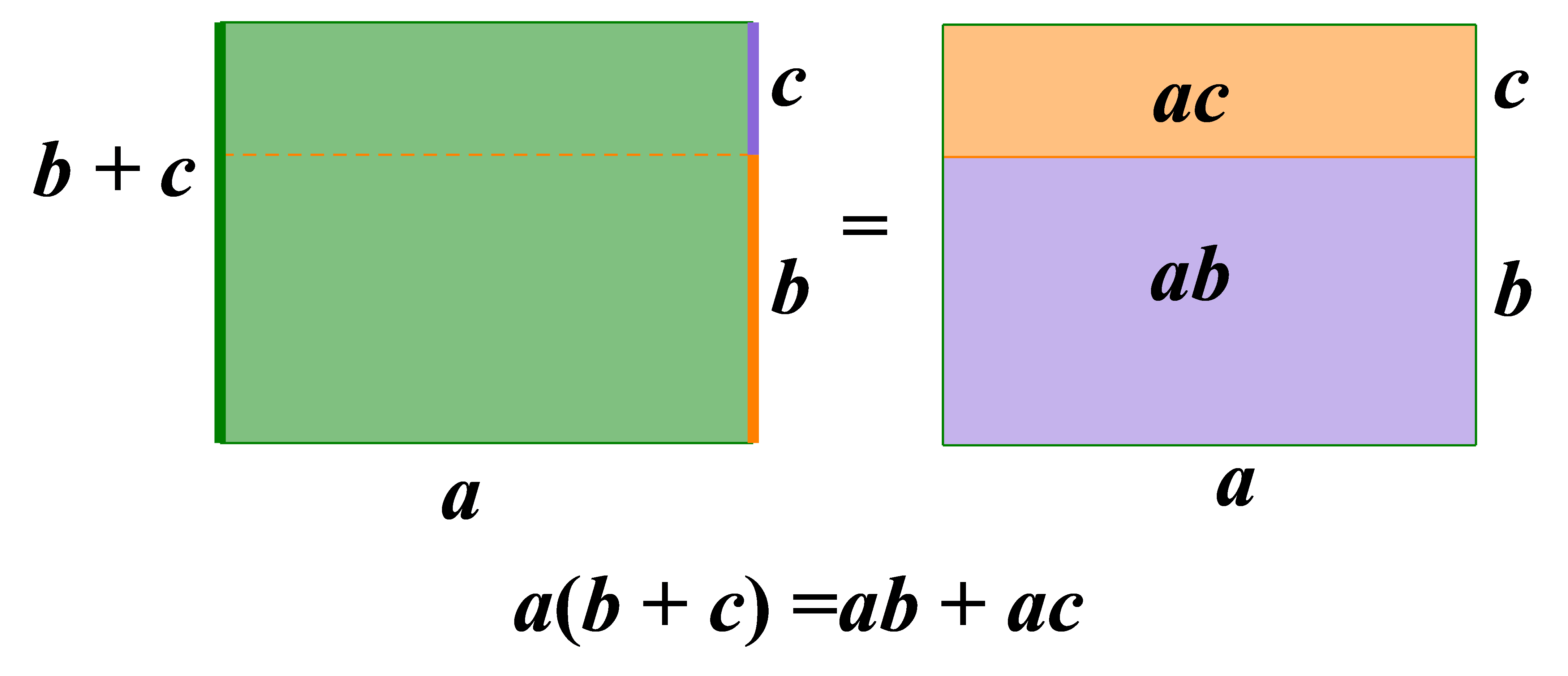 Na slici je grafička interpretacija distributivnost množenja prema zbrajanju