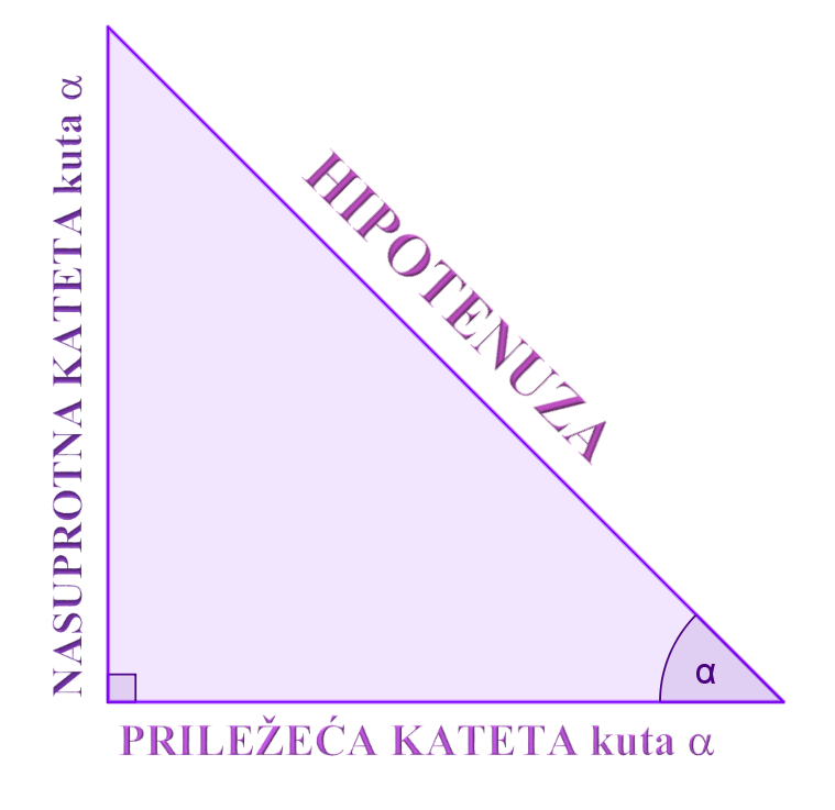 Nazivi stranica pravokutnog trokuta u odnosu na kut alfa.