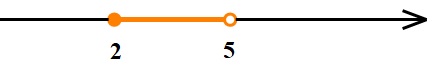 Na slici je označen dio brojevnog pravca između brojeva 2 i 5. Broj 2 označen je punom točkom, a broj 5 praznom.
