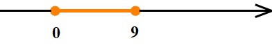 Na slici je označen dio brojevnog pravca između brojeva 0 i 9. Brojevi 0 i 9 označeni su punom točkom.