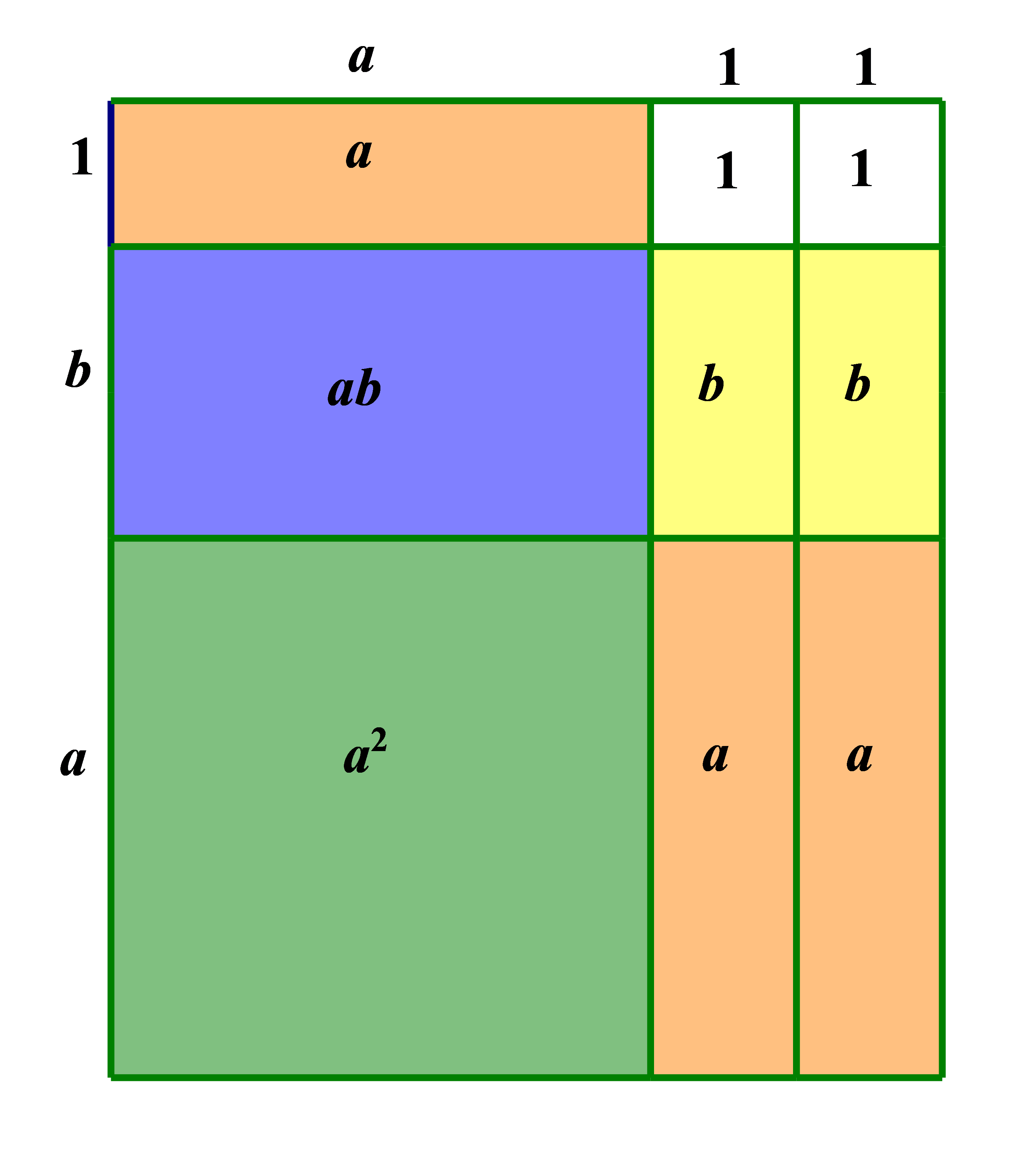 Na slici je grafička interpretacija umnoka binoma i trinoma.