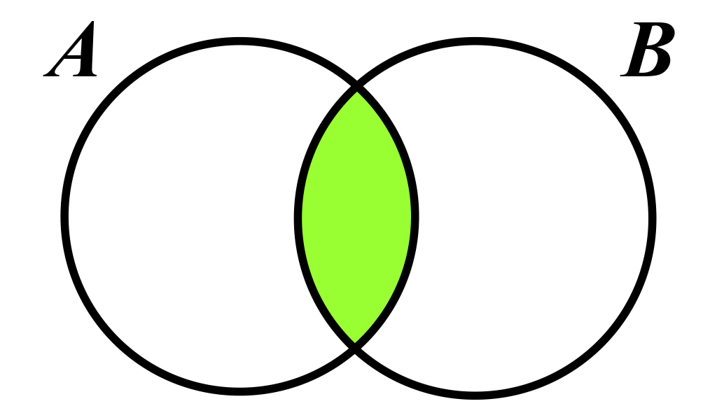 Na slici su skupovi A i B koji se sijeku i osjenčan je njihov zajednički dio, odnosno presjek skupova A i B