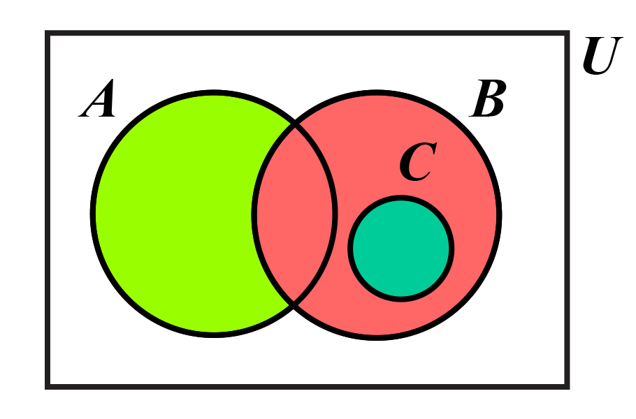 Na slici je prikazan Vennov dijagram za skupove ​U,A,B,C: