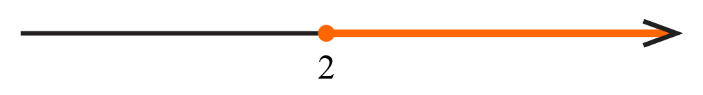 Slika prikazuje zraku na brojevnom pravcu.