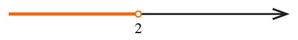 Na slici je označen dio brojevnog pravca lijevo od broja 2. Broj 2 označen je praznim kružićem.