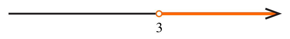 Na slici je označen dio brojevnog pravca desno od broja 3. Broj 3 označen je praznim kružićem.