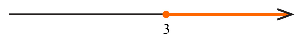 Na slici je označen dio brojevnog pravca desno od broja 3. Broj 3 označen je punim kružićem.