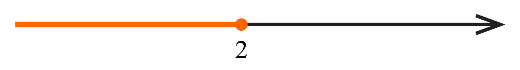 Na slici je označen dio brojevnog pravca lijevo od broja 2. Broj 2 označen je punim kružićem.