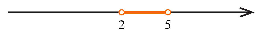 Slika prikazuje interval na brojevnom pravcu