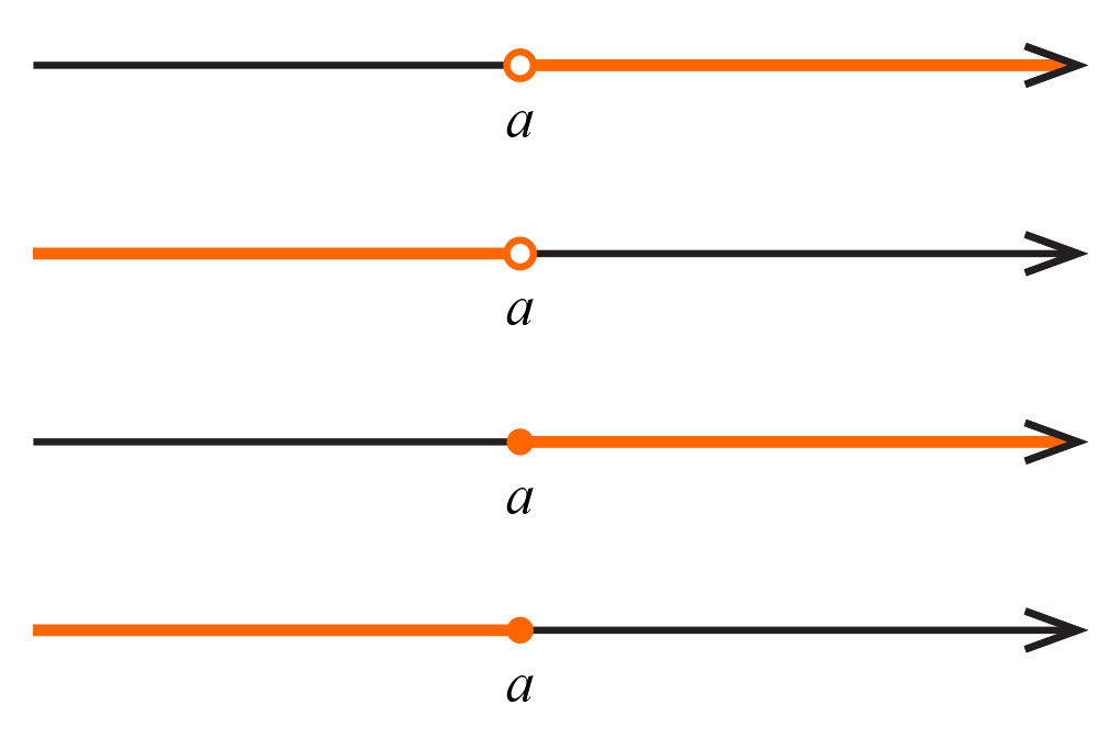 Slika prikazuje zrake na brojevnom pravcu.