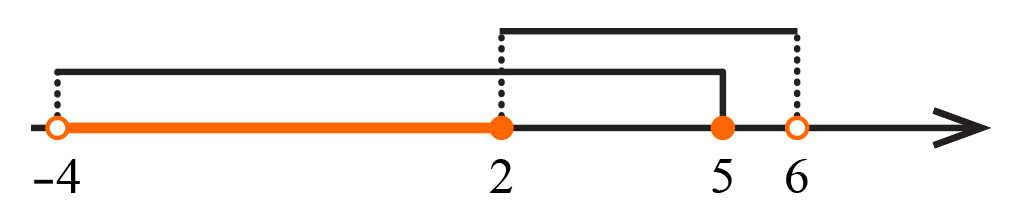 Slika prikazuje razliku intervala.