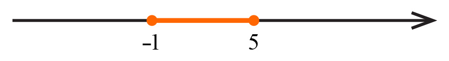 Na slici je označen dio brojevnog pravca između brojeva -1 i 5. Brojevi -1 i 5 označeni su punom točkom.