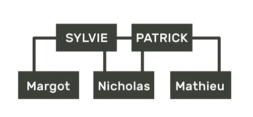 Obiteljsko stablo. U gornjem redu su imena Sylvie i Patricka te veze koje vode u donji red gdje se nalaze imena Margot, Nicholasa i Mathieua.