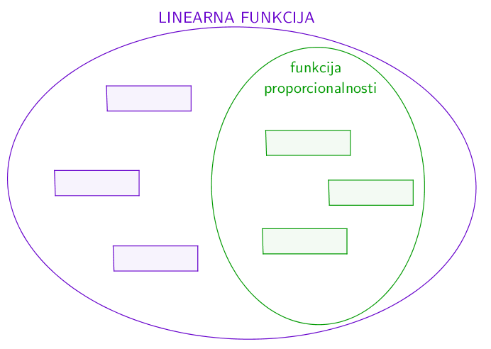 Slika prikazuje Vennov dijagram koji prikazuje odnos linearne funkcije i funkcije proporcionalnosti