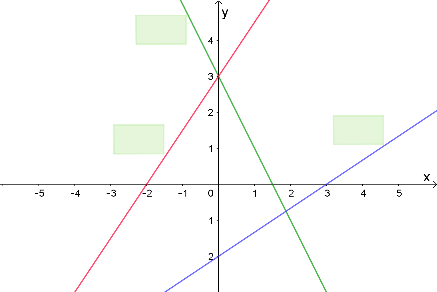 U koordinatnom sustavu su prikazana tri pravca kojima je potrebno odrediti jednadžbe.