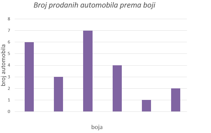 Na slici je stupčasti dijagram koji prikazuje broj prodanih automobila prema boji u jednom salonu.
