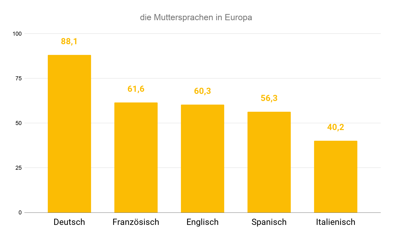 Na slici je stupčasti dijagram koji prikazuje najviše govorene materinske jezike u Europi: njemački 88,1 francuski 61,6 engleski 60,3 španjolski 56,3 talijanski 40,2.