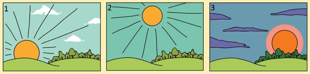 Ilustracija prikazuje sunce u različito doba dana, odnosno, jutro, poslijepodne i večer.