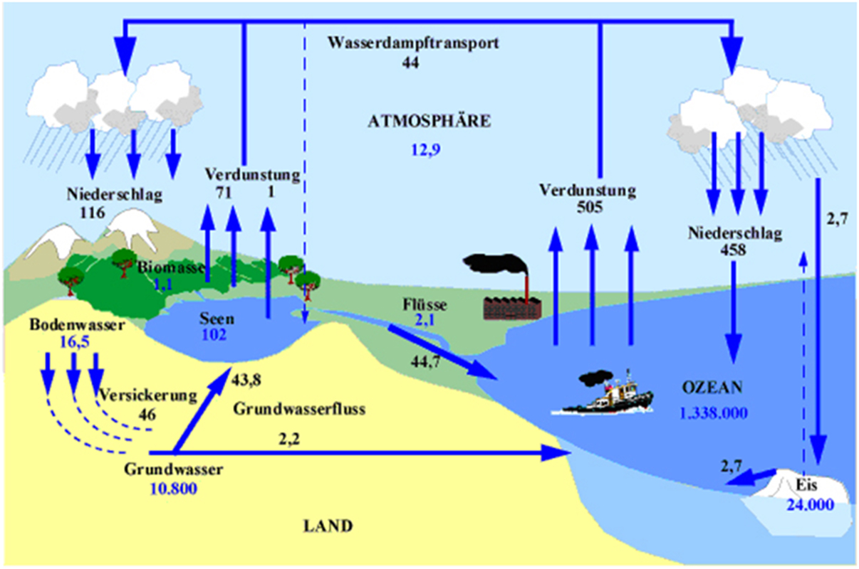 Infografika o kruženju vode u prirodi.