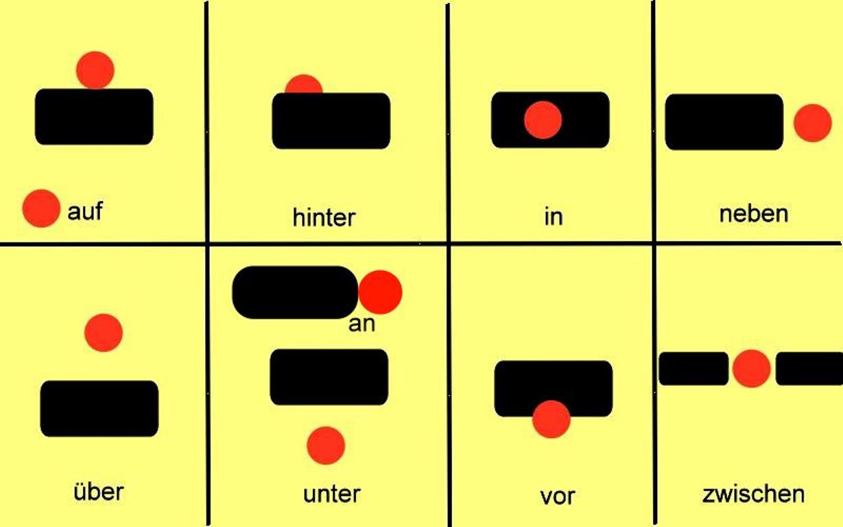 Na slici su prikazani crni pravokutnici s crvenim kružićima koji su postavljeni ispred, iza, iznad i ispod pravokutnika objašnjavajući time prijedloge u njemačkom jeziku.