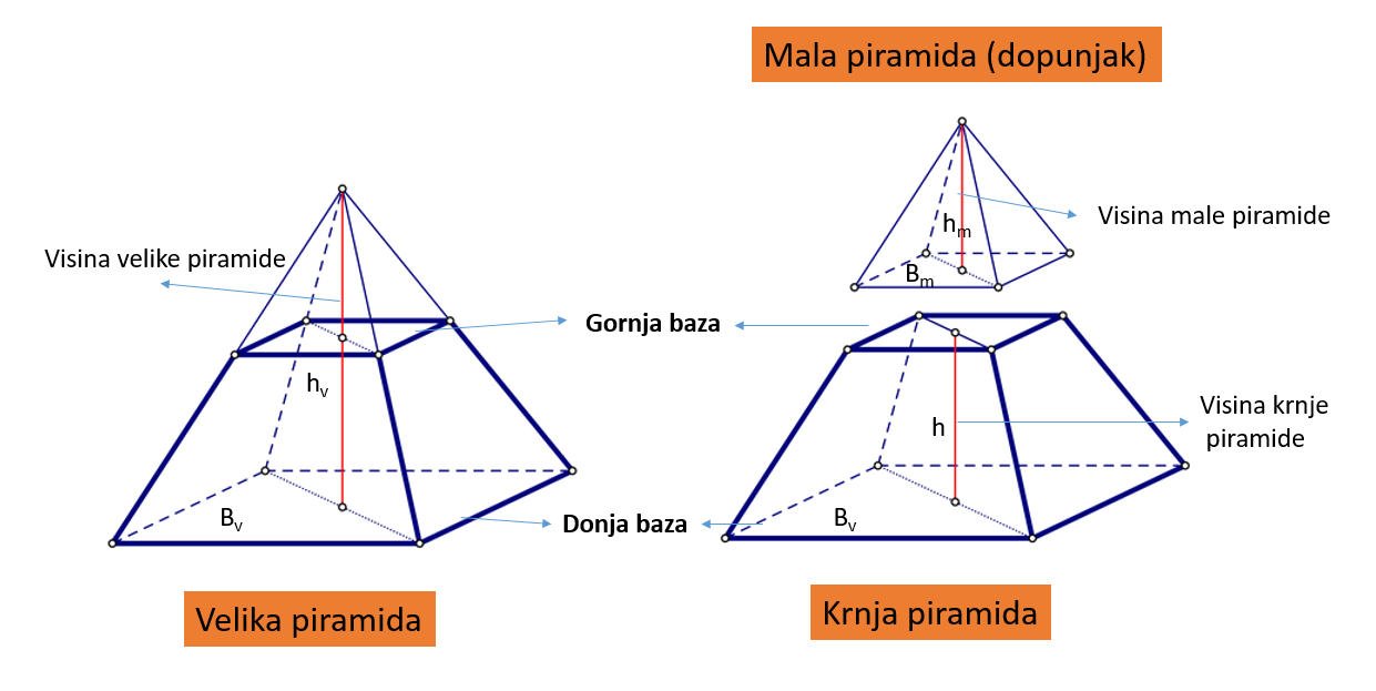 Dijelovi krnje piramide