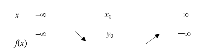 Tok funkcije prikazan u tablici.