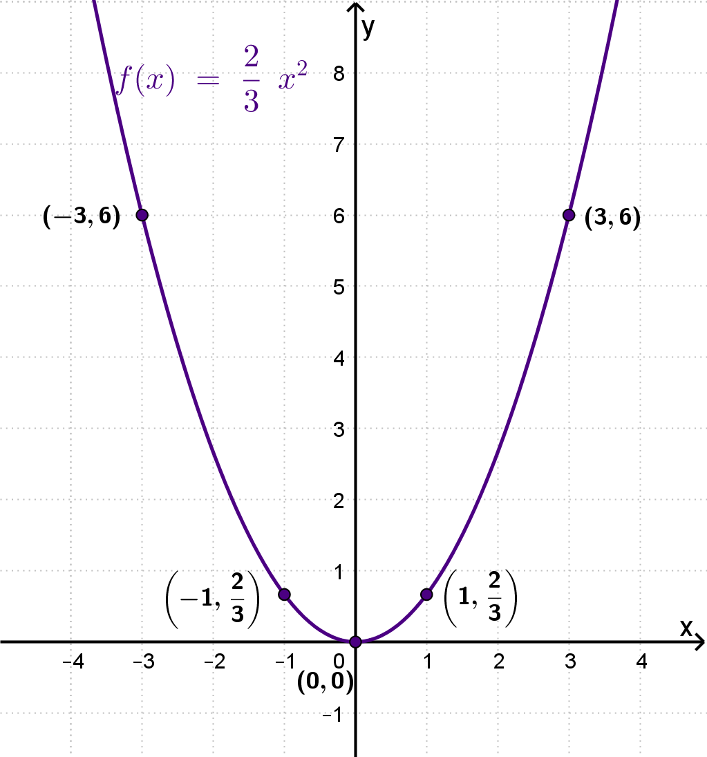Grafičko rješenje 1. zadatka. Parabola okrenuta prema gore s tjemenom u (0,0)